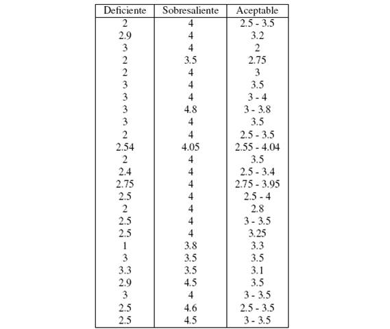 Percepción de los docentes acerca del “rendimiento académico”