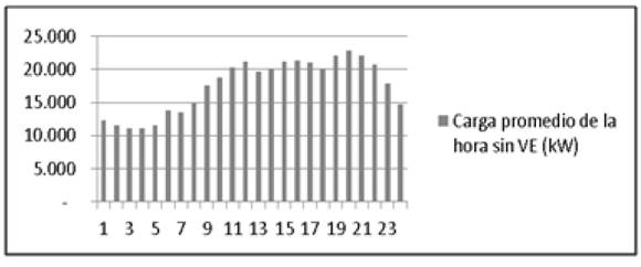 Curva de carga promedio de los clientes para una ciudad del Valle del Cauca.