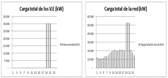 Carga total de los V.E y de todos los circuitos de la red para recarga en punta a 3.7 kW
