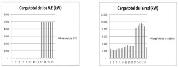 Recarga en punta a 3,7 kW para el circuito analizado.
