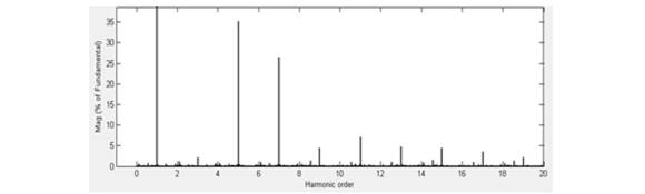 Distorsi&oacute;n arm&oacute;nica de corriente en el lado de baja de los transformadores de 400 kVA