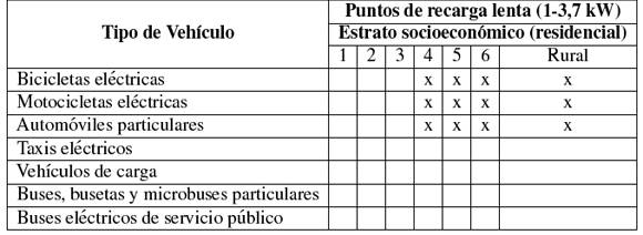 Puntos de recarga posibles de los diferentes tipos de V.E para carga lenta