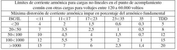 L&iacute;mites de arm&oacute;nicos de corriente individuales y totales tomados de la norma IEEE 519/92