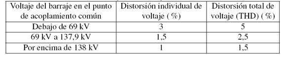 L&iacute;mites de arm&oacute;nicos de voltaje individuales y totales tomados de la norma IEEE 519/92