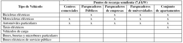 Puntos de recarga posibles de los diferentes tipos de V.E para carga semilenta