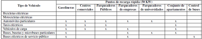 Puntos de recarga posibles de los diferentes tipos de veh&iacute;culos el&eacute;ctricos para carga r&aacute;pida