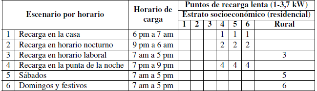 Escenarios para puntos de recarga lenta