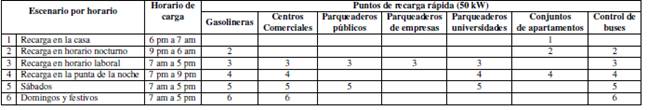 Escenarios para puntos de recarga r&aacute;pida