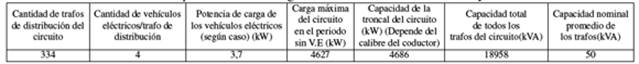 Datos b&aacute;sicos para calcular la cargabilidad de las l&iacute;neas de 13.2 kV y de los trafos MT/BT