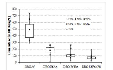Diagramas de cajas y bigotes para concentraciones de DBO registradas en la PTAR.