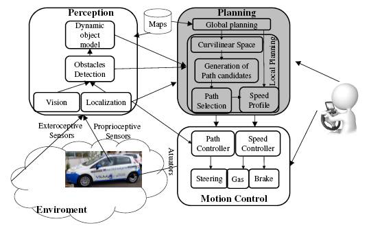 Architecture of the autonomous vehicle