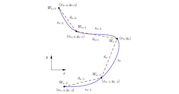 Global route in blue, cumulative distance parameters d in red and arc length parameter s