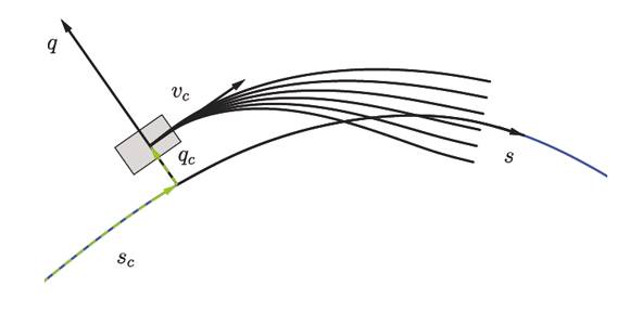 Curvilinear coordinate system, global route and candidates paths represented in the Cartesian coordinate system