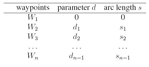 Example of arc length obtainment process
