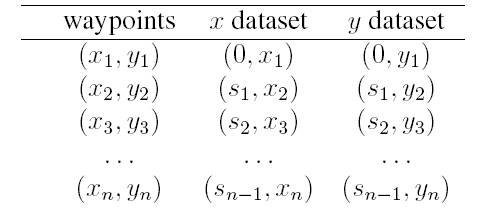 Example of arc length obtainment process