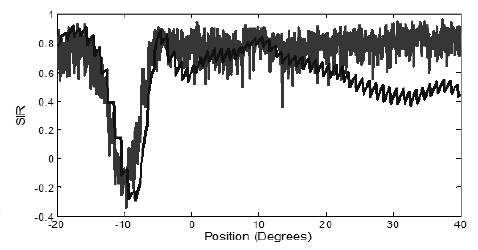 Resulting output Signal to interference Ratio (SIR) of LMS (blue) and GA (red) during tracking of the target source. (a) The black line represents the LMS algorithm. (b) The grey line represents the GA