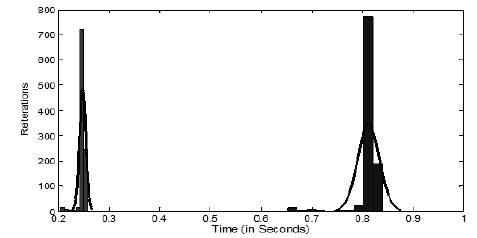 Histogram of convergence times of GA and LMS for uncorrelated sources located at 10_, 40_ and 60_. (a) The black histogram represents the LMS times. (b) The grey histogram represents the GA times.