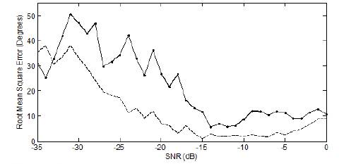 RMSE of the adaptive receiver for correlated sources located at 10_, 40_ and 60_. (a) The continuous line represents the LMS algorithm. (b) The dashed line represents the GA.