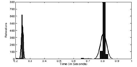 Histogram of convergence times of GA and LMS for correlated sources located at 10_, 40_ and 60_. (a) The black histogram represents the LMS times. (b) The grey histogram represents the GA times.
