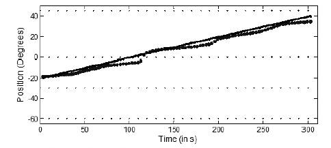LMS tracking of a moving target with uncorrelated interfering sources located at -60_, -30_, 0_ and 45_. (a) The continuous line represents the route of the target. (b) The small dots represents the position of the interfering sources. (c) The big dots represents the positions estimations of the LMS algorithm 