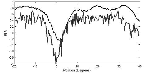 Resulting output Signal to Interference Ratio (SIR) of LMS (blue) and GA (red) during tracking of the target source. (a) The black line represents the LMS algorithm. (b) The grey line represents the GA.