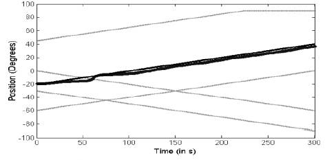 LMS tracking of a moving target with uncorrelated interfering moving sources. (a) The continuous line represents the route of the target. (b) The small dots represents the position of the interfering sources. (c) The big dots represents the positions estimations of the LMS algorithm.