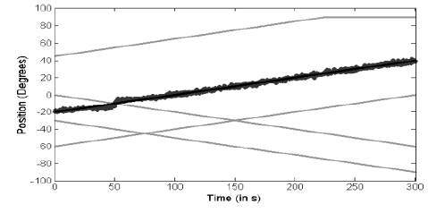 GA tracking of a moving target with uncorrelated interfering moving sources. (a) The continuous line represents the route of the target. (b) The small dots represents the position of the interfering sources. (c) The big dots represents the positions estimations of the GA.