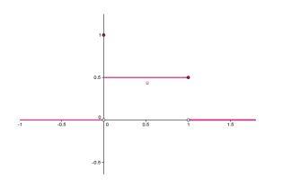 Representación gráfica del subconjunto difusos u(x)