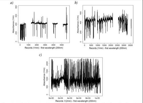 Original time series with outliers and missing values for Salitre-WWTP (a), GPS (b) and San Fernando-WWTP (c) (self- authorship)