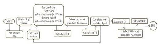 Detection of Outliers and Imputing of Missing Values for Water Quality ...