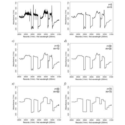 Comparison of different r and m Winsorising parameter values for the GPS Absorbance time series (section spanning values 28000 to 31000) with original (a), r = m = 5 selected value (b), r = m = 10 selected value (c), r = m = 30 selected value (d) and r = m = 50 selected value (e), r = m = 70 selected value (f) (self-authorship)