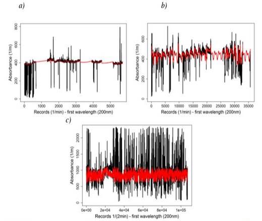 Resulting time series for all three study sites after applying the proposed procedure to Salitre-WWTP (a), GPS (b) and San Fernando- WWTP (c) (self-authorship)