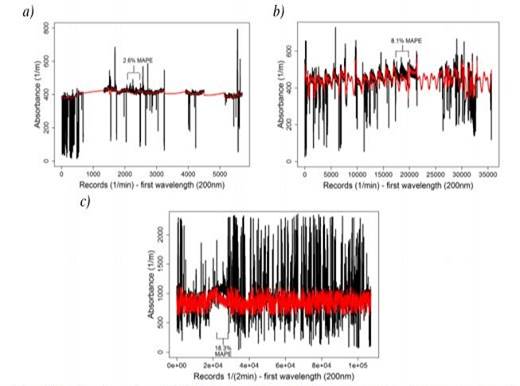 Resulting time series and MAPE values for all three study sites after removal a selecting range values and applying the proposed procedure to Salitre-WWTP (a), GPS (b) and San Fernando-WWTP (c) (self-authorship)