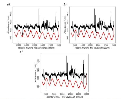 Resulting time series and MAPE values for San Fernando WWTP study site after removal a selecting range values and applying the proposed procedure for 5% (a), 10% (b) and 20% (c) of most relevant harmonics respectively (self-authorship)