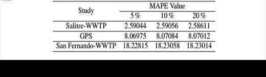 MAPE values for 5 %, 10% and 20% of the most important harmonics results respectively for all three study sites