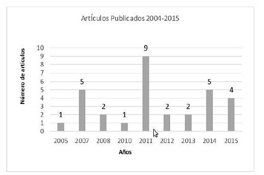 Art&iacute;culos Publicados