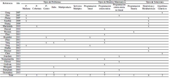 Taxonom&iacute;a de clasificaci&oacute;n de los art&iacute;culos de productos perecederos