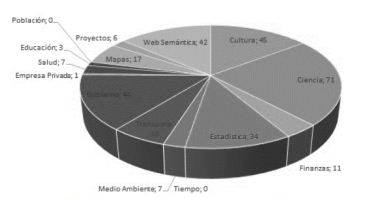 Dominio de Datos versus Cantidad de DataSet