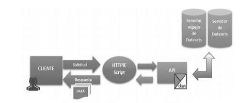 Interacci&oacute;n de Recursos de Conexi&oacute;n a CKAN