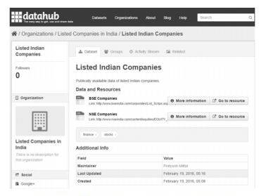 Organizaci&oacute;n consultada en Datahub.io