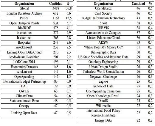 Cantidad de dataset publicados por Organizaci&oacute;n [10]