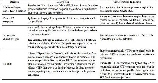 Recursos utilizados en la Conexi&oacute;n a CKAN