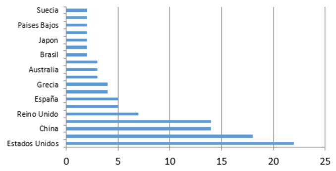 Procedencia de los art&iacute;culos revisados