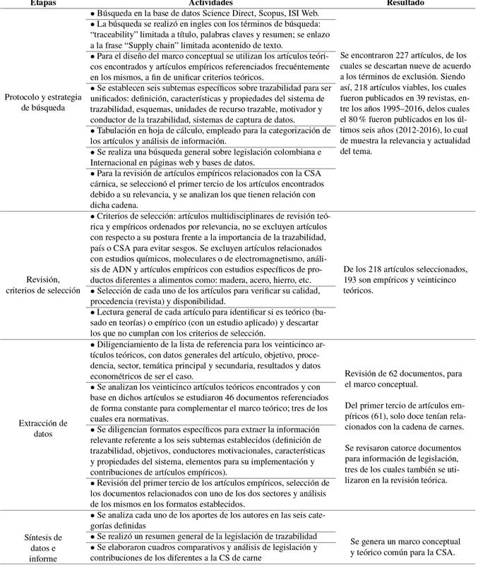 Pasos secuencias de la revisi&oacute;n de la literatura