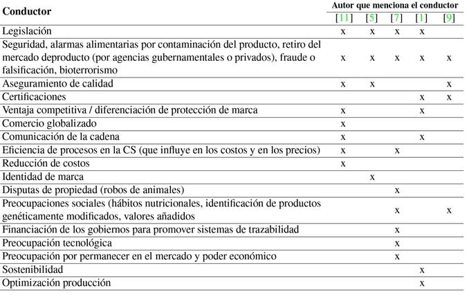 Identificaci&oacute;n de los principales conductores motivacionales de la trazabilidad