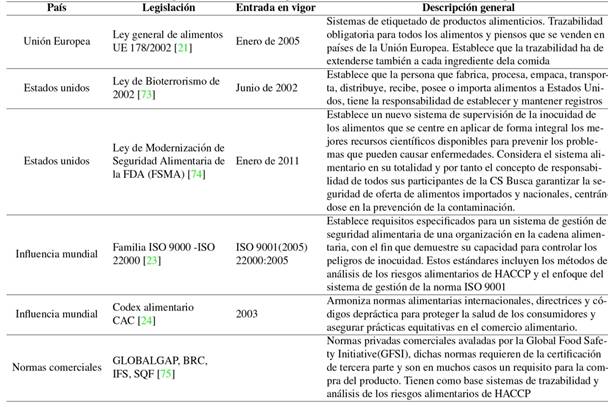 Principal normatividad o legislaci&oacute;n sobre trazabilidad en diferentes pa&iacute;ses