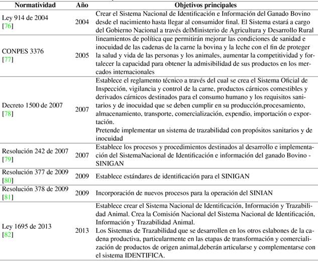 Principales normativas sobre trazabilidad En Colombia