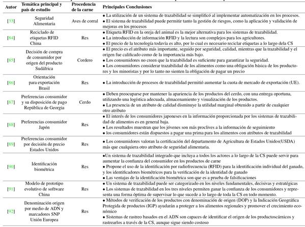 Principales contribuciones de los art&iacute;culos emp&iacute;ricos analizadas para la cadena de carne