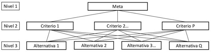 Estructura general para el modelo AHP