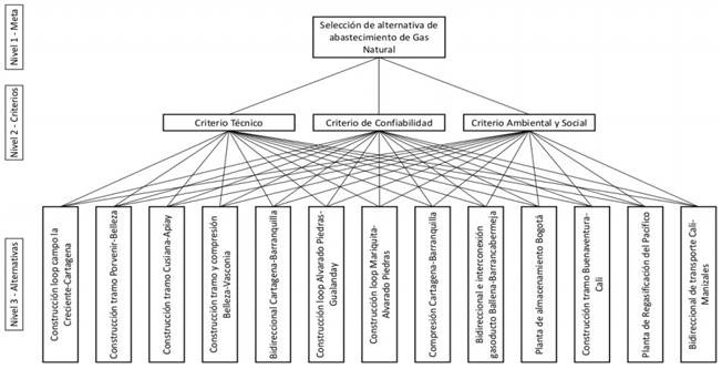 Estructura AHP para el análisis de selección de alternativa de abastecimiento